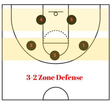 Zone Defense 3-2