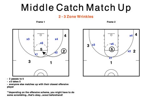 Zone Defense Concept