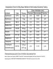 Zone Of Inhibition Chart