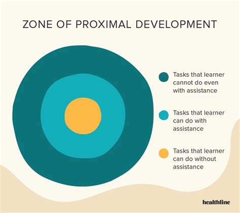 Zone of Proximal Development