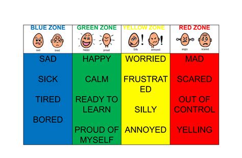 Zones Of Regulation Chart