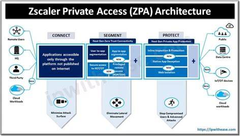 Zscaler Private Access architecture