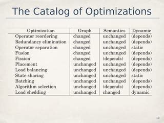 A Catalog Of Stream Processing Optimizations