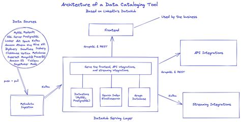 A Comprehebsive Guide To The Data Catalog