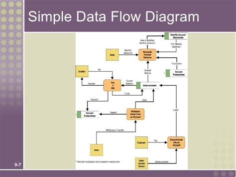 a data flow diagram quizlet