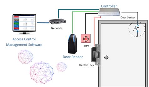 a primary function of access control systems is the ___