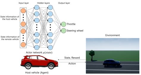 a self driving car is an example of which machine learning model