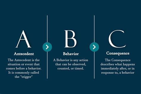 a-b-c behavior analysis example