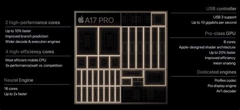 A17 Bionic Chip