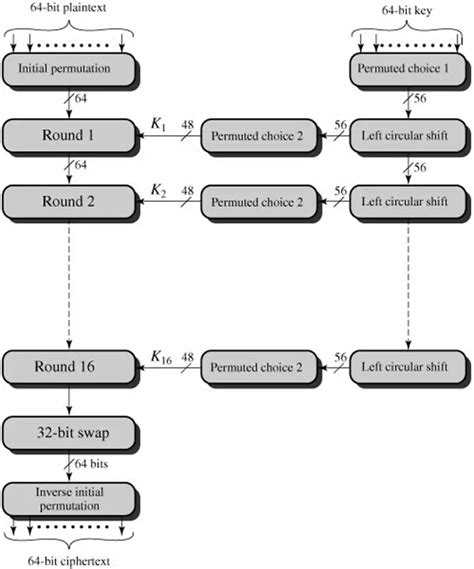 about des algorithm
