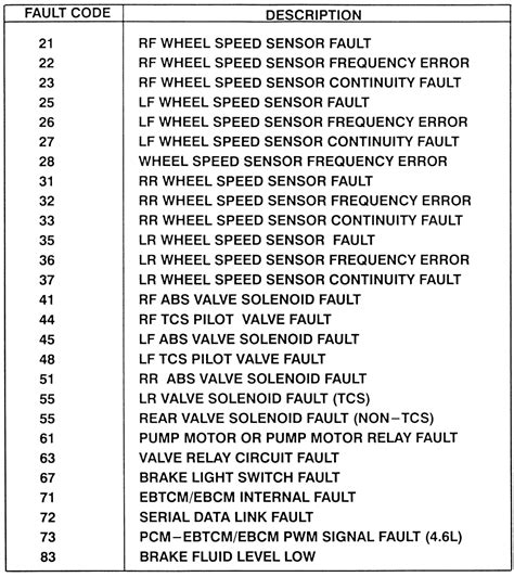 abs control module fault code