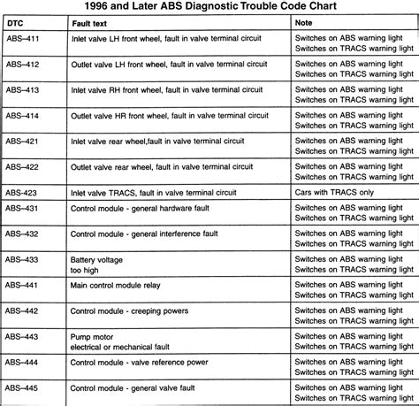 abs error codes