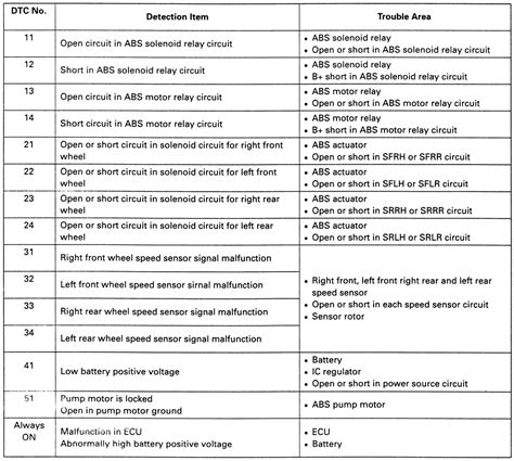 abs fault code 31