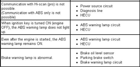 abs system problem symptoms