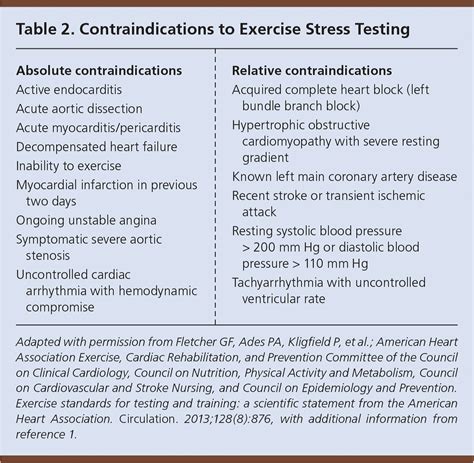 absolute and relative contraindications to exercise testing/exercise termination criteria
