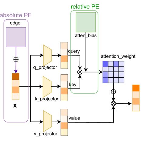 absolute and relative positional encoding