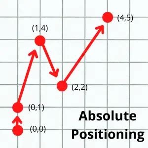 absolute and relative positioning in cnc