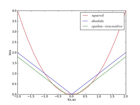 absolute loss function