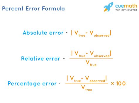 absolute relative and percentage errors