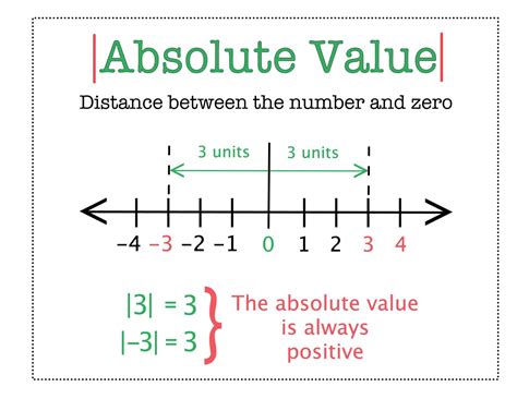 absolute value in maths