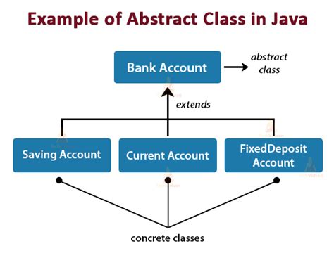 abstract class in java with example program pdf