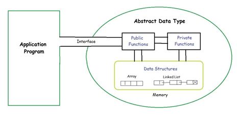 abstract data type simple definition