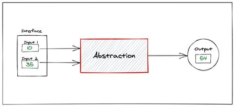 abstraction easy example