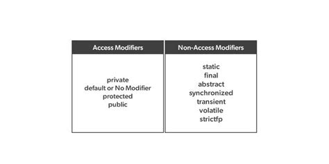 access vs non access modifiers in java