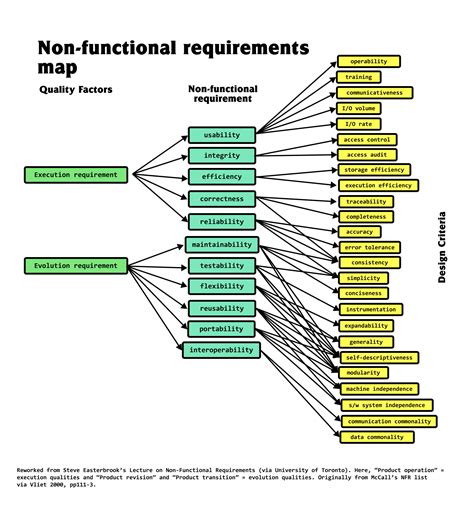 accessibility non functional requirements examples