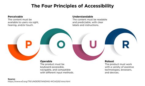 accessibility requirements