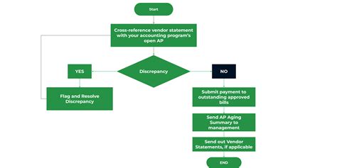 accounts payable flowchart example