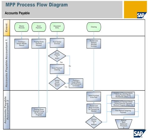 accounts payable process flow in sap
