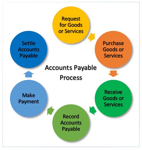 accounts payable process steps