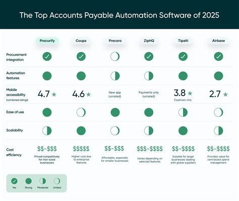 Accounts Payable Software Comparison Chart