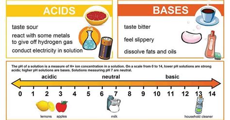 acid and base definition and examples class 10
