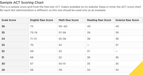 Act Science Score Chart