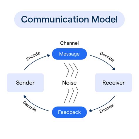 action model of communication examples