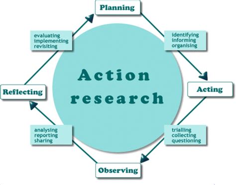 action research model examples