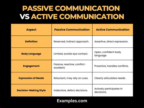 active and passive communication examples