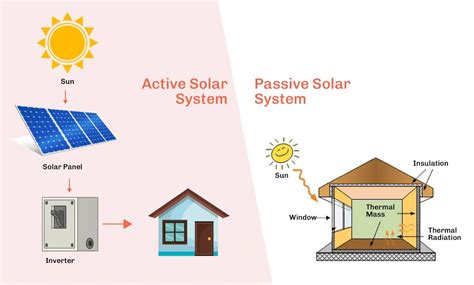 active and passive use of solar energy