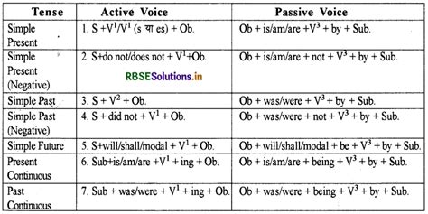 active and passive voice class 10 rbse