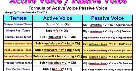 active and passive voice conversion table