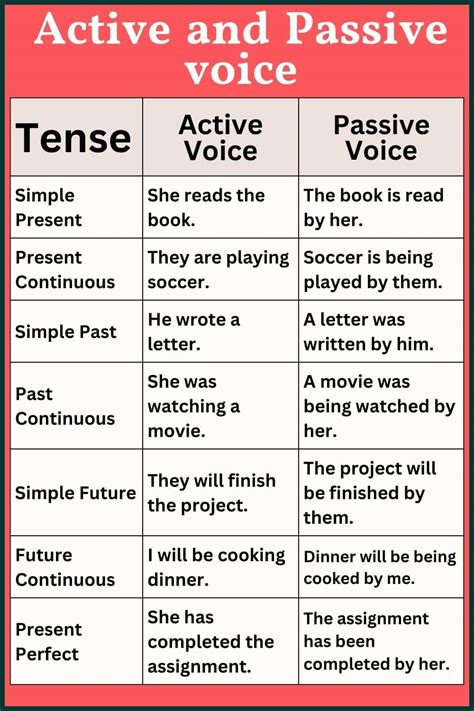 active and passive voice examples grade 6