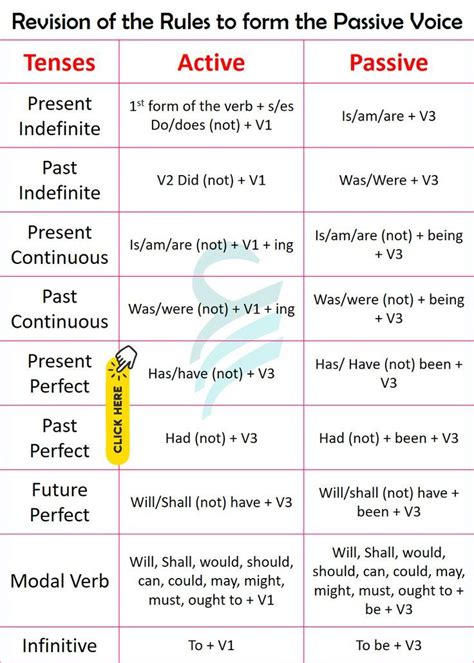 active and passive voice rules for class 7
