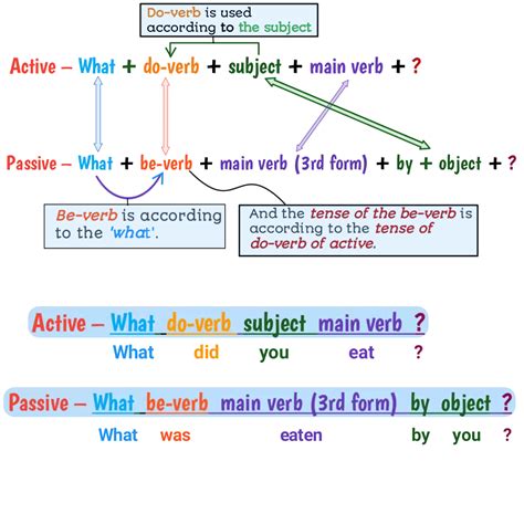 active and passive voice rules for questions