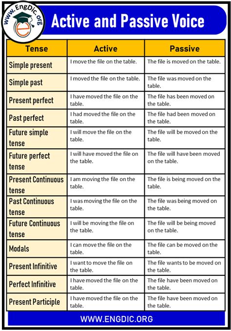 active and passive voice table with examples