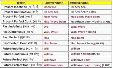 active passive rules chart with examples pdf
