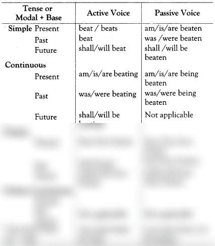 active passive voice class 10 icse