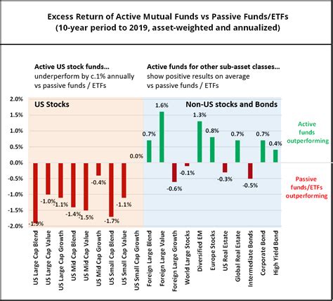 active vs passive funds performance comparison