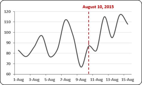 add dynamic vertical line to excel chart